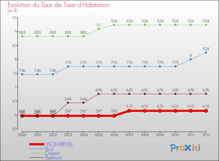 Evolution du taux de la taxe d'habitation pour MONTREVEL et les communes proches Comparaison des taux de la taxe d'habitation pour MONTREVEL et les communes voisines