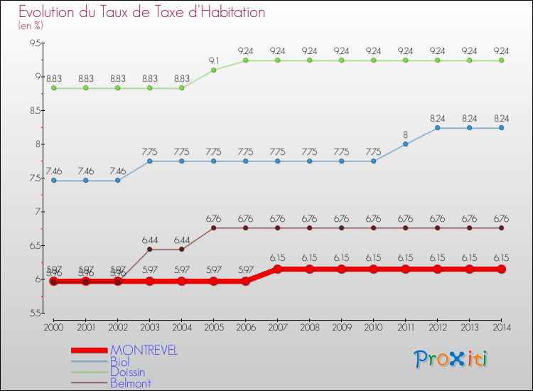 Evolution du taux de la taxe d'habitation pour MONTREVEL et les communes proches de 2000 à 2014 Comparaison des taux de la taxe d'habitation pour MONTREVEL et les communes voisines de 2000 à 2014