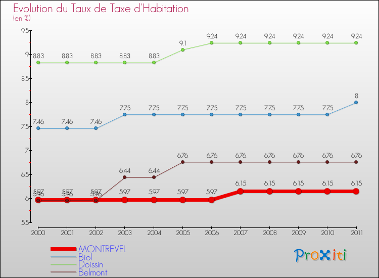 Evolution du taux de la taxe d'habitation pour MONTREVEL et les communes proches Comparaison des taux de la taxe d'habitation pour MONTREVEL et les communes voisines