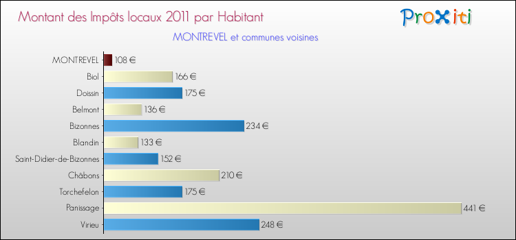 Montant des impôts locaux par Habitant pour MONTREVEL et les communes proches Comparaison des impôts locaux par habitant pour MONTREVEL et les communes voisines