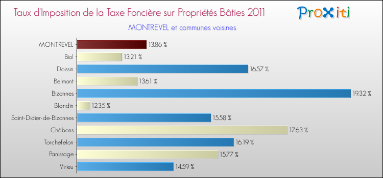 Taux d'imposition de la taxe foncière sur le bati 2011 pour MONTREVEL et les communes proches Comparaison des taux d'imposition de la taxe foncière sur le bati 2011 pour MONTREVEL et les communes voisines