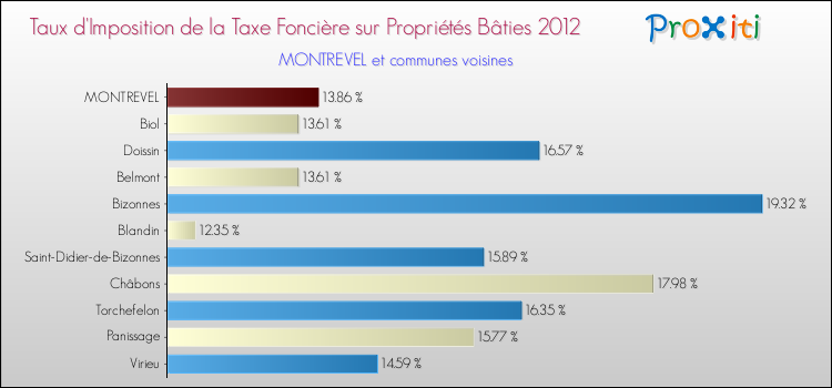 Taux d'imposition de la taxe foncière sur le bati 2012 pour MONTREVEL et les communes proches Comparaison des taux d'imposition de la taxe foncière sur le bati 2012 pour MONTREVEL et les communes voisines