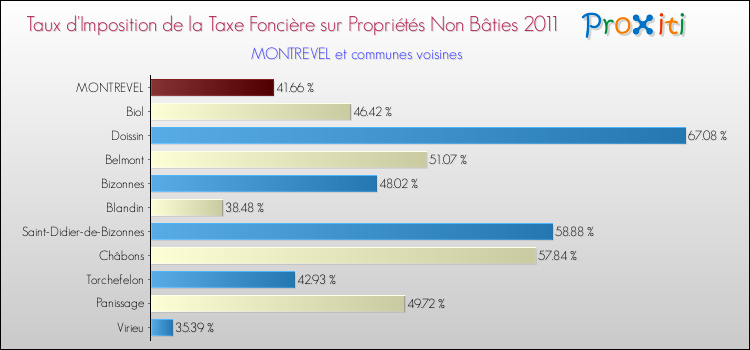Taux d'imposition de la taxe foncière sur les immeubles et terrains non batis 2011 pour MONTREVEL et les communes proches Comparaison des taux d'imposition de la taxe foncière sur les immeubles et terrains non batis 2011 pour MONTREVEL et les communes voisines