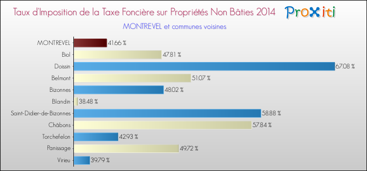 Taux d'imposition de la taxe foncière sur les immeubles et terrains non batis 2014 pour MONTREVEL et les communes proches Comparaison des taux d'imposition de la taxe foncière sur les immeubles et terrains non batis 2014 pour MONTREVEL et les communes voisines