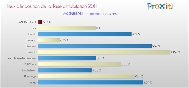 Taux d'imposition de la taxe d'habitation 2011 pour MONTREVEL et les communes proches Comparaison des taux d'imposition de la taxe d'habitation 2011 pour MONTREVEL et les communes voisines