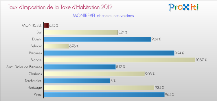 Taux d'imposition de la taxe d'habitation 2012 pour MONTREVEL et les communes proches Comparaison des taux d'imposition de la taxe d'habitation 2012 pour MONTREVEL et les communes voisines