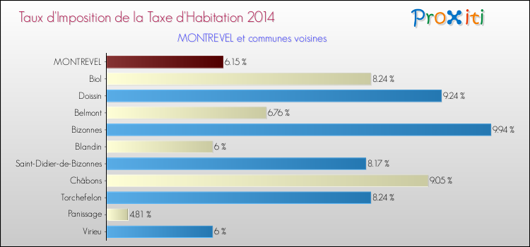 Taux d'imposition de la taxe d'habitation 2014 pour MONTREVEL et les communes proches Comparaison des taux d'imposition de la taxe d'habitation 2014 pour MONTREVEL et les communes voisines