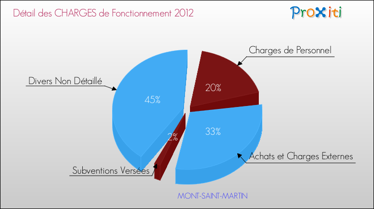 Décomposition des Charges de Fonctionnement 2012 de la commune de MONT-SAINT-MARTIN Charges de Fonctionnement 2012 pour la commune de MONT-SAINT-MARTIN