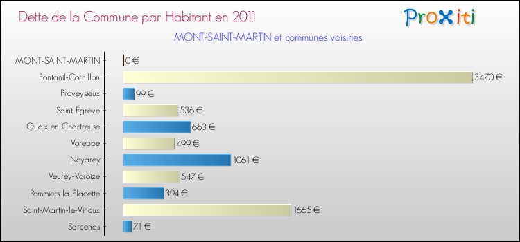 Dette par habitant de la commune en 2011 pour MONT-SAINT-MARTIN et les communes proches Comparaison de la dette par habitant de la commune en 2011 pour MONT-SAINT-MARTIN et les communes voisines
