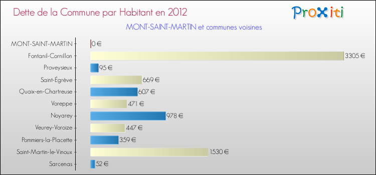 Dette par habitant de la commune en 2012 pour MONT-SAINT-MARTIN et les communes proches Comparaison de la dette par habitant de la commune en 2012 pour MONT-SAINT-MARTIN et les communes voisines