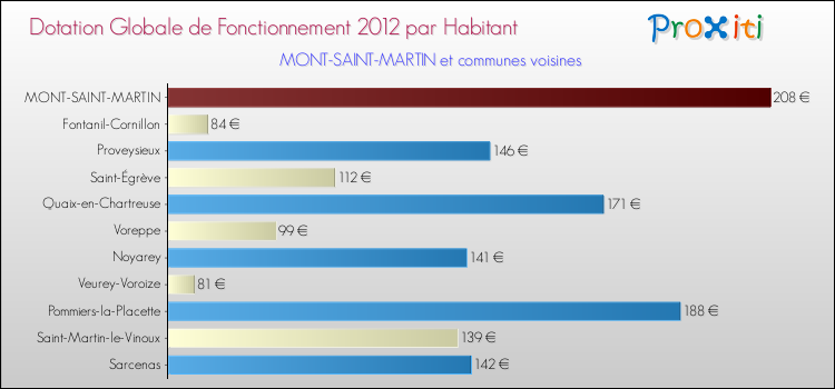Montant des dotations globales de fonctionnement DGF par Habitant pour MONT-SAINT-MARTIN et les communes proches Comparaison des des dotations globales de fonctionnement DGF par habitant pour MONT-SAINT-MARTIN et les communes voisines