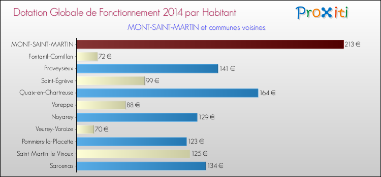 Montant des dotations globales de fonctionnement DGF par Habitant pour MONT-SAINT-MARTIN et les communes proches en 2014. Comparaison des des dotations globales de fonctionnement DGF par habitant pour MONT-SAINT-MARTIN et les communes voisines en 2014.