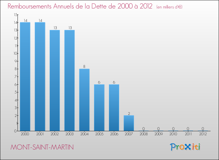 Evolution de l'annuité de la dette pour la commune de MONT-SAINT-MARTIN de 2000 à 2012 Annuités de la dette pour MONT-SAINT-MARTIN de 2000 à 2012