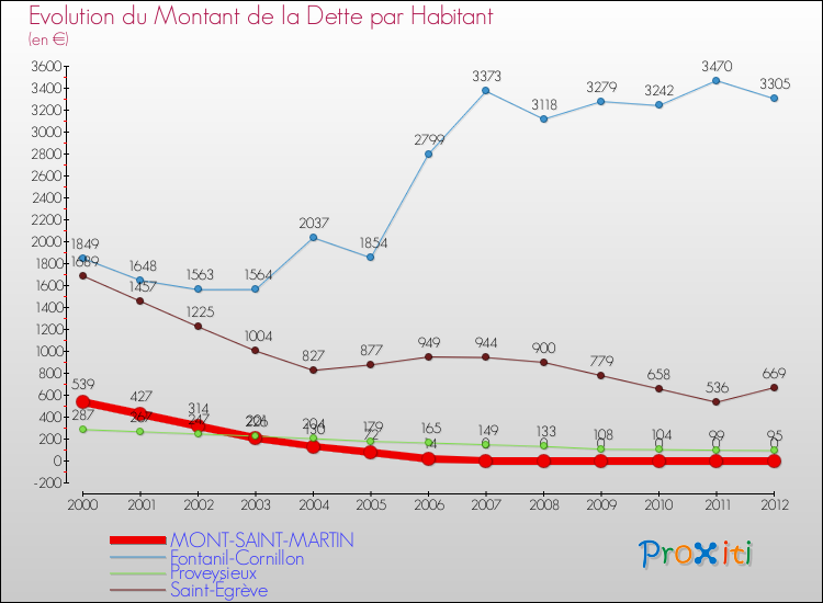 Evolution de la dette par habitant pour la commune de MONT-SAINT-MARTIN et les communes proches de 2000 à 2012 Comparaison de la dette par habitant pour MONT-SAINT-MARTIN et les communes voisines de 2000 à 2012