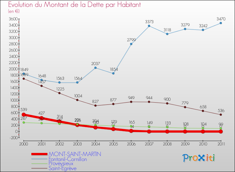 Evolution de la dette par habitant pour la commune de MONT-SAINT-MARTIN et les communes proches Comparaison de la dette par habitant pour MONT-SAINT-MARTIN et les communes voisines