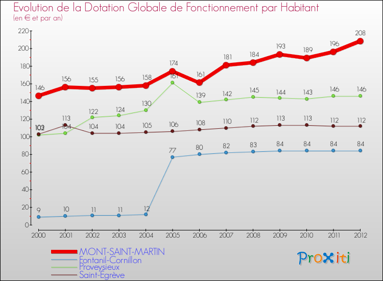 Evolution et montant de la dotation globale de fonctionnement par Habitant pour MONT-SAINT-MARTIN et les communes proches Comparaison des dotations globales de fonctionnement par habitant pour MONT-SAINT-MARTIN et les communes voisines