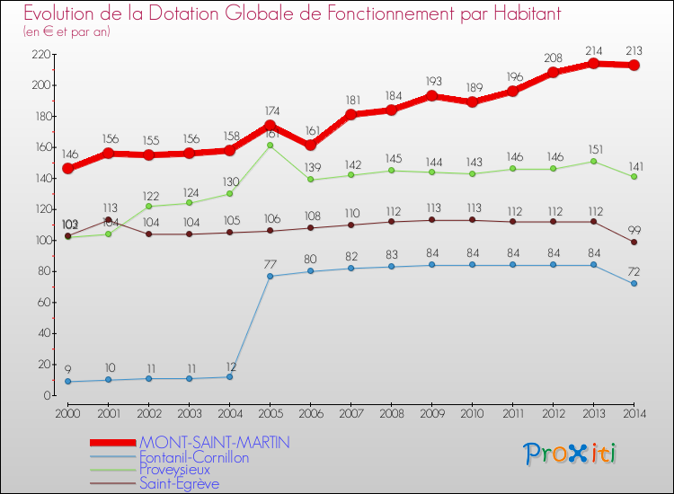 Evolution et montant de la dotation globale de fonctionnement par Habitant pour MONT-SAINT-MARTIN et les communes proches de 2000 à 2014. Comparaison des dotations globales de fonctionnement par habitant pour MONT-SAINT-MARTIN et les communes voisines de 2000 à 2014.