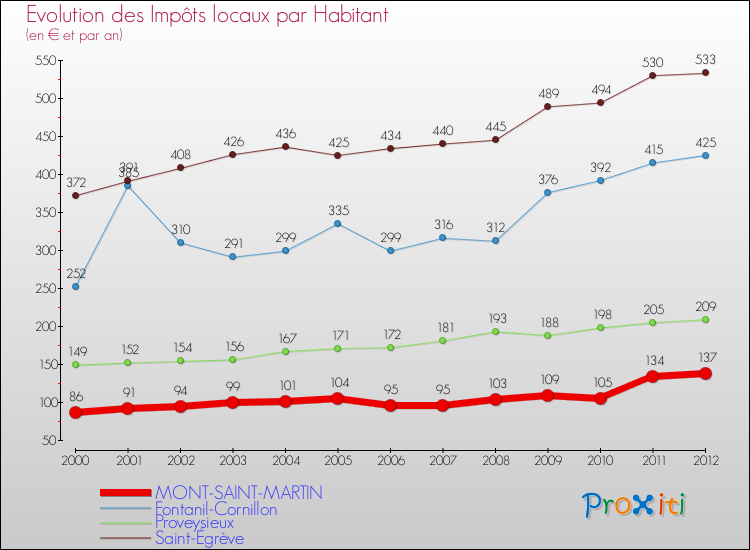 Evolution et montant des impôts locaux par Habitant pour MONT-SAINT-MARTIN et les communes proches Comparaison des impôts locaux par habitant pour MONT-SAINT-MARTIN et les communes voisines
