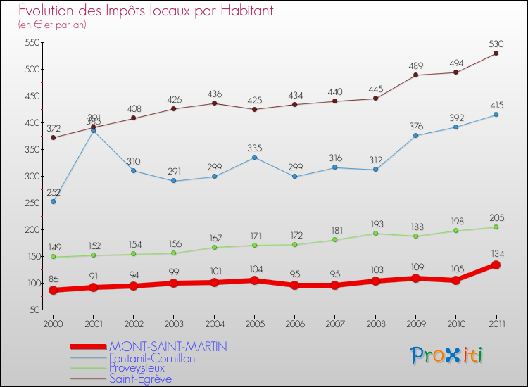 Evolution et montant des impôts locaux par Habitant pour MONT-SAINT-MARTIN et les communes proches Comparaison des impôts locaux par habitant pour MONT-SAINT-MARTIN et les communes voisines