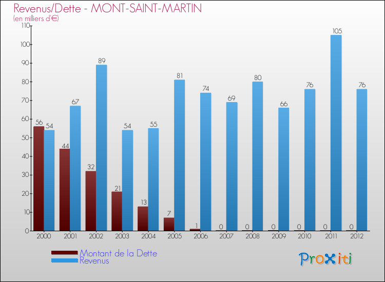 Evolution comparée de la dette et des revenus pour la commune de MONT-SAINT-MARTIN de 2000 à 2012 Comparaison de la dette et des revenus pour MONT-SAINT-MARTIN de 2000 à 2012