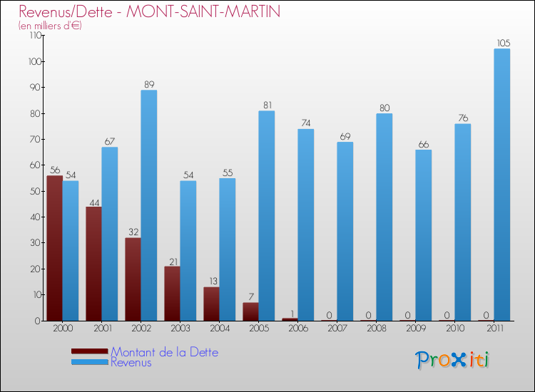 Evolution comparée de la dette et des revenus pour la commune de MONT-SAINT-MARTIN de 2000 à 2011 Comparaison de la dette et des revenus pour MONT-SAINT-MARTIN de 2000 à 2011