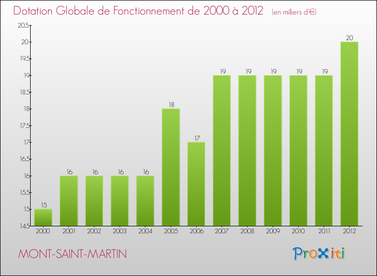 Evolution du montant de la Dotation Globale de Fonctionnement pour la commune de MONT-SAINT-MARTIN de 2000 à 2012 Evolution du montant de la Dotation Globale de Fonctionnement pour MONT-SAINT-MARTIN de 2000 à 2012