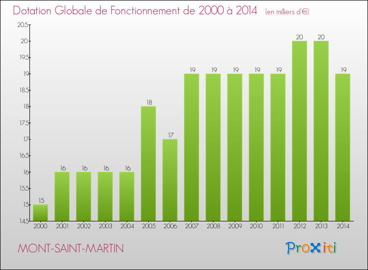 Evolution du montant de la Dotation Globale de Fonctionnement pour la commune de MONT-SAINT-MARTIN de 2000 à 2014 Evolution du montant de la Dotation Globale de Fonctionnement pour MONT-SAINT-MARTIN de 2000 à 2014