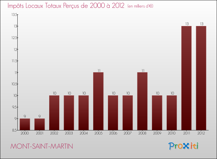 Evolution des Impôts Locaux pour la commune de MONT-SAINT-MARTIN de 2000 à 2012 Evolution des Impôts Locaux pour MONT-SAINT-MARTIN de 2000 à 2012