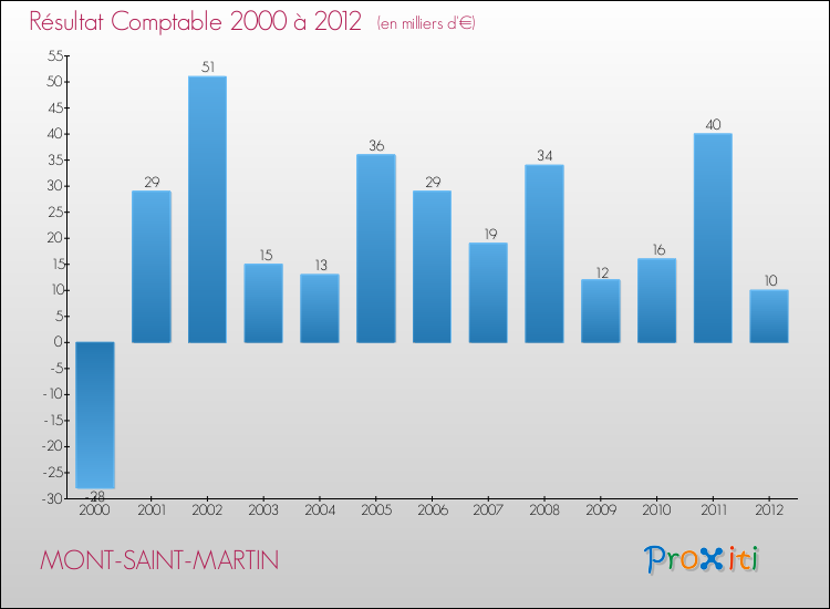 Evolution du résultat comptable pour la commune de MONT-SAINT-MARTIN de 2000 à 2012 Evolution du résultat comptable pour MONT-SAINT-MARTIN de 2000 à 2012