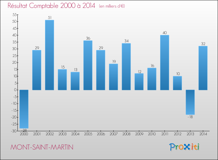 Evolution du résultat comptable pour la commune de MONT-SAINT-MARTIN de 2000 à 2014 Evolution du résultat comptable pour MONT-SAINT-MARTIN de 2000 à 2014