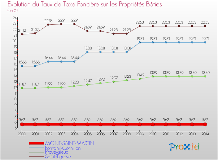 Evolution du taux de la taxe foncière sur le bati pour MONT-SAINT-MARTIN et les communes proches de 2000 à 2014 Comparaison des taux de taxe foncière sur le bati pour MONT-SAINT-MARTIN et les communes voisines de 2000 à 2014