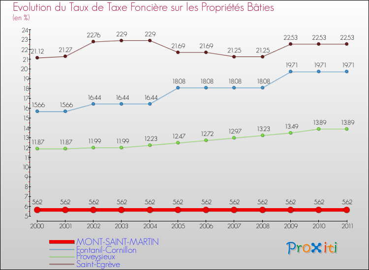 Evolution du taux de la taxe foncière sur le bati pour MONT-SAINT-MARTIN et les communes proches Comparaison des taux de taxe foncière sur le bati pour MONT-SAINT-MARTIN et les communes voisines