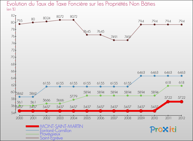 Evolution du taux de la taxe foncière sur les immeubles et terrains non batis pour MONT-SAINT-MARTIN et les communes proches de 2000 à 2012 Comparaison des taux de la taxe foncière sur les immeubles et terrains non batis pour MONT-SAINT-MARTIN et les communes voisines de 2000 à 2012