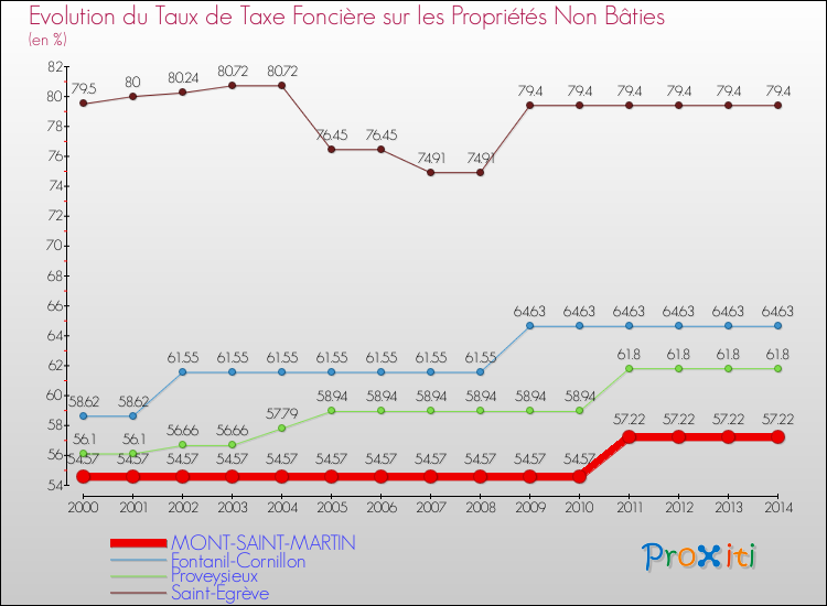 Evolution du taux de la taxe foncière sur les immeubles et terrains non batis pour MONT-SAINT-MARTIN et les communes proches de 2000 à 2014 Comparaison des taux de la taxe foncière sur les immeubles et terrains non batis pour MONT-SAINT-MARTIN et les communes voisines de 2000 à 2014