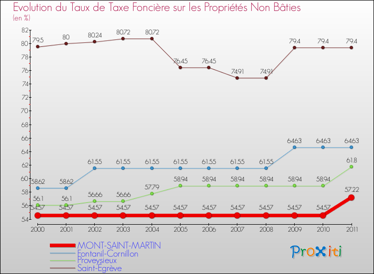 Evolution du taux de la taxe foncière sur les immeubles et terrains non batis pour MONT-SAINT-MARTIN et les communes proches Comparaison des taux de la taxe foncière sur les immeubles et terrains non batis pour MONT-SAINT-MARTIN et les communes voisines