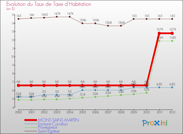 Evolution du taux de la taxe d'habitation pour MONT-SAINT-MARTIN et les communes proches Comparaison des taux de la taxe d'habitation pour MONT-SAINT-MARTIN et les communes voisines