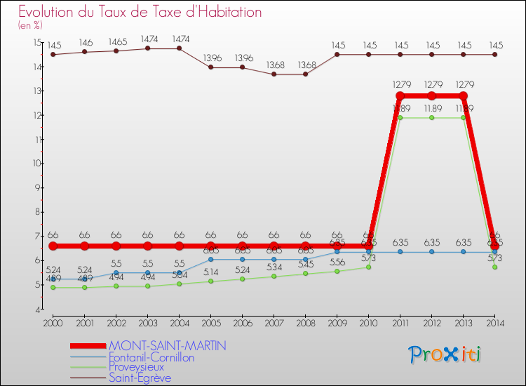 Evolution du taux de la taxe d'habitation pour MONT-SAINT-MARTIN et les communes proches de 2000 à 2014 Comparaison des taux de la taxe d'habitation pour MONT-SAINT-MARTIN et les communes voisines de 2000 à 2014