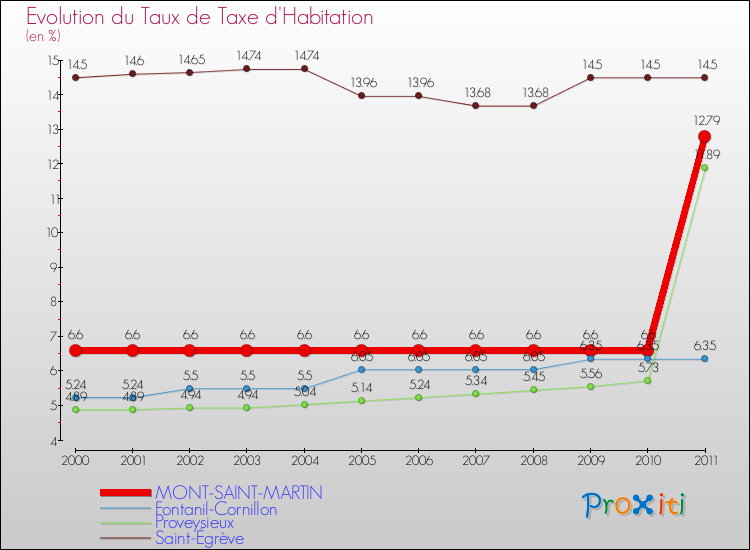 Evolution du taux de la taxe d'habitation pour MONT-SAINT-MARTIN et les communes proches Comparaison des taux de la taxe d'habitation pour MONT-SAINT-MARTIN et les communes voisines