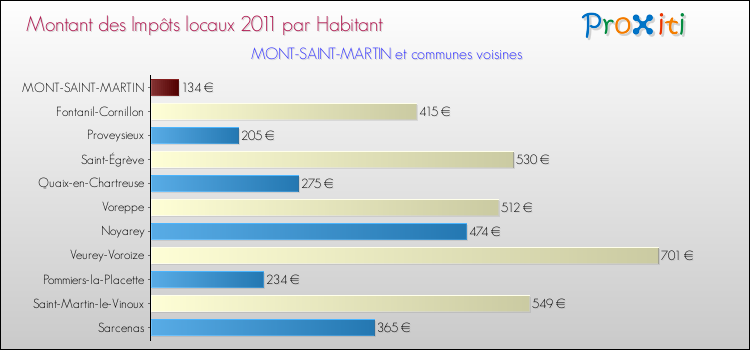 Montant des impôts locaux par Habitant pour MONT-SAINT-MARTIN et les communes proches Comparaison des impôts locaux par habitant pour MONT-SAINT-MARTIN et les communes voisines