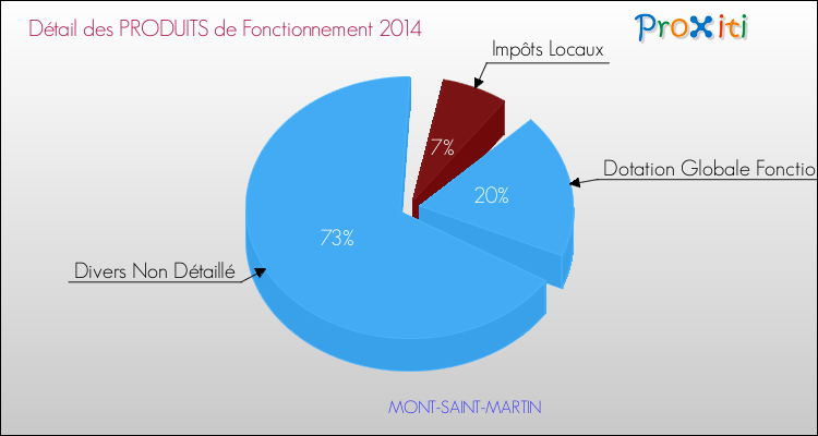 Décomposition du Budget de Fonctionnement 2014 de la commune de MONT-SAINT-MARTIN Budget de Fonctionnement 2014 pour la commune de MONT-SAINT-MARTIN