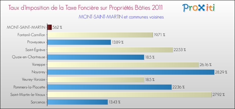 Taux d'imposition de la taxe foncière sur le bati 2011 pour MONT-SAINT-MARTIN et les communes proches Comparaison des taux d'imposition de la taxe foncière sur le bati 2011 pour MONT-SAINT-MARTIN et les communes voisines