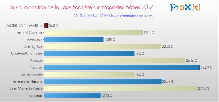 Taux d'imposition de la taxe foncière sur le bati 2012 pour MONT-SAINT-MARTIN et les communes proches Comparaison des taux d'imposition de la taxe foncière sur le bati 2012 pour MONT-SAINT-MARTIN et les communes voisines