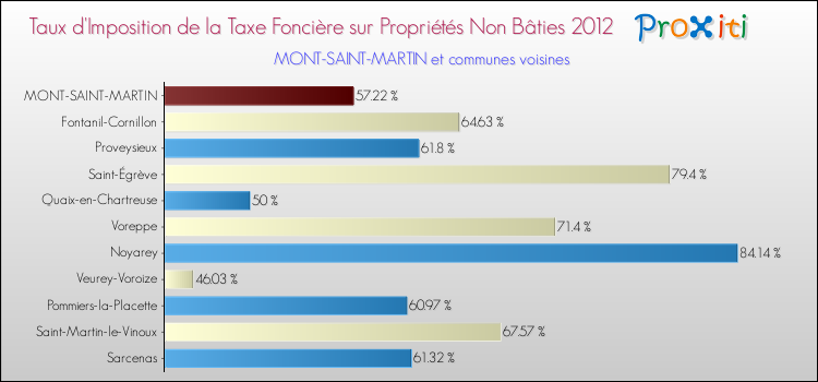 Taux d'imposition de la taxe foncière sur les immeubles et terrains non batis 2012 pour MONT-SAINT-MARTIN et les communes proches Comparaison des taux d'imposition de la taxe foncière sur les immeubles et terrains non batis 2012 pour MONT-SAINT-MARTIN et les communes voisines