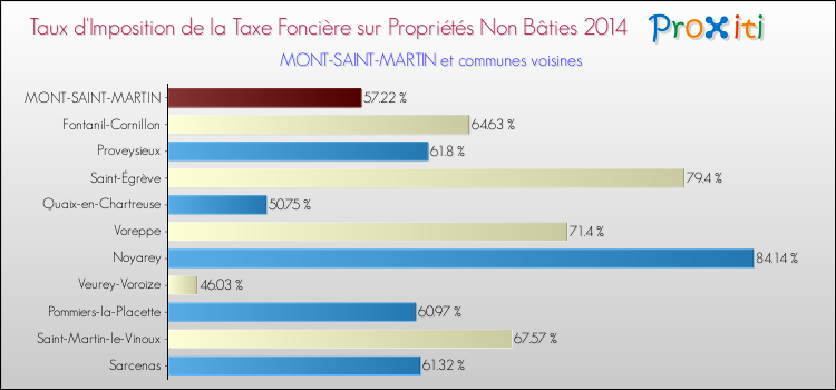 Taux d'imposition de la taxe foncière sur les immeubles et terrains non batis 2014 pour MONT-SAINT-MARTIN et les communes proches Comparaison des taux d'imposition de la taxe foncière sur les immeubles et terrains non batis 2014 pour MONT-SAINT-MARTIN et les communes voisines