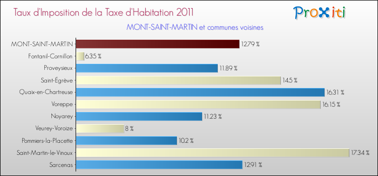 Taux d'imposition de la taxe d'habitation 2011 pour MONT-SAINT-MARTIN et les communes proches Comparaison des taux d'imposition de la taxe d'habitation 2011 pour MONT-SAINT-MARTIN et les communes voisines
