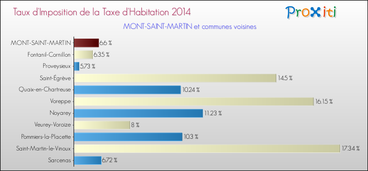 Taux d'imposition de la taxe d'habitation 2014 pour MONT-SAINT-MARTIN et les communes proches Comparaison des taux d'imposition de la taxe d'habitation 2014 pour MONT-SAINT-MARTIN et les communes voisines