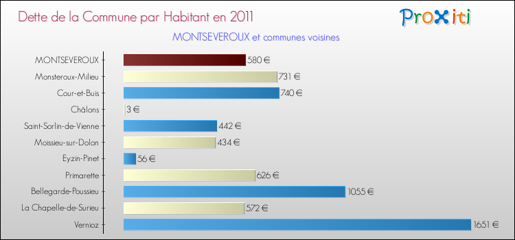 Dette par habitant de la commune en 2011 pour MONTSEVEROUX et les communes proches Comparaison de la dette par habitant de la commune en 2011 pour MONTSEVEROUX et les communes voisines