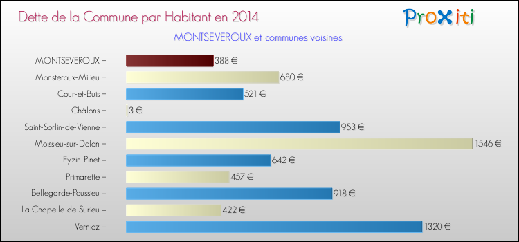 Dette par habitant de la commune en 2014 pour MONTSEVEROUX et les communes proches Comparaison de la dette par habitant de la commune en 2014 pour MONTSEVEROUX et les communes voisines