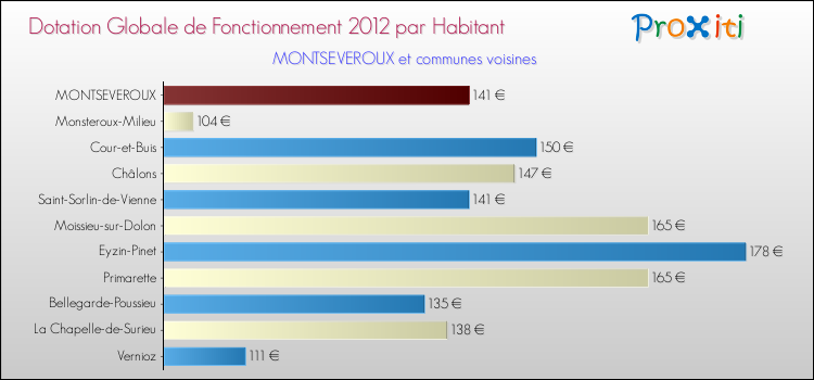 Montant des dotations globales de fonctionnement DGF par Habitant pour MONTSEVEROUX et les communes proches Comparaison des des dotations globales de fonctionnement DGF par habitant pour MONTSEVEROUX et les communes voisines