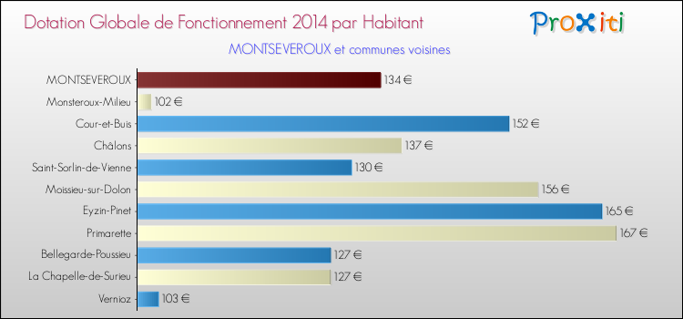 Montant des dotations globales de fonctionnement DGF par Habitant pour MONTSEVEROUX et les communes proches en 2014. Comparaison des des dotations globales de fonctionnement DGF par habitant pour MONTSEVEROUX et les communes voisines en 2014.